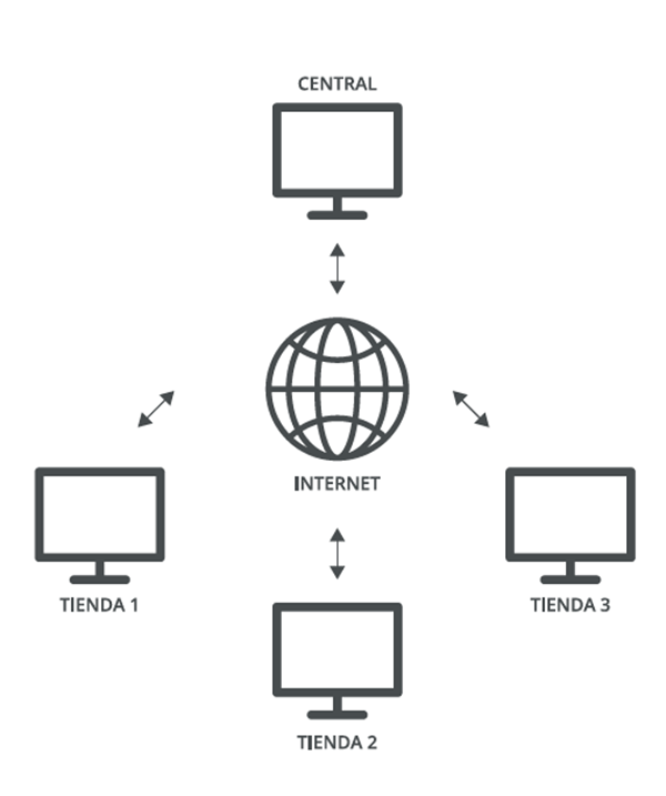 Todas sus tiendas conectadas a su Central